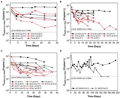 Decay of enveloped SARS-CoV-2 and non-enveloped PMMoV RNA in raw sewage from university dormitories